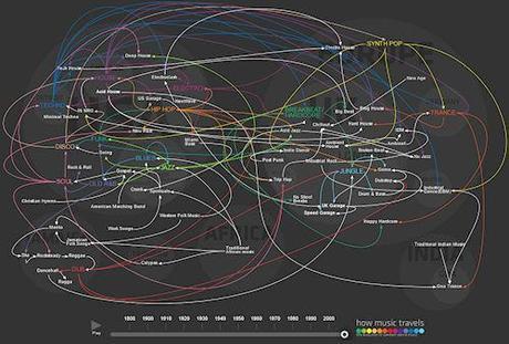 The Evolution Of Western Dance Music