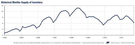 2011-10-months supply graph