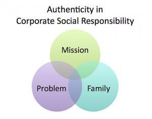 Is Corporate Social Responsibility Effective?