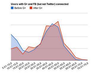 Google+ Part of Klout Score