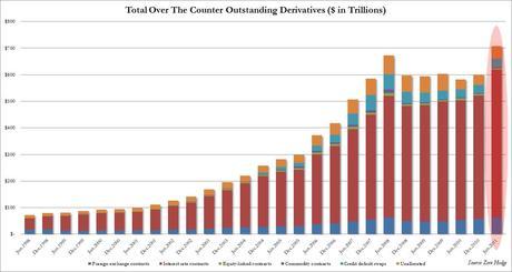 $707,568,901,000,000: How (And Why) Banks Increased Total Outstanding Derivatives By A Record $107 Trillion In 6 Months