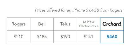 orchard_app_pricing_value_comparison