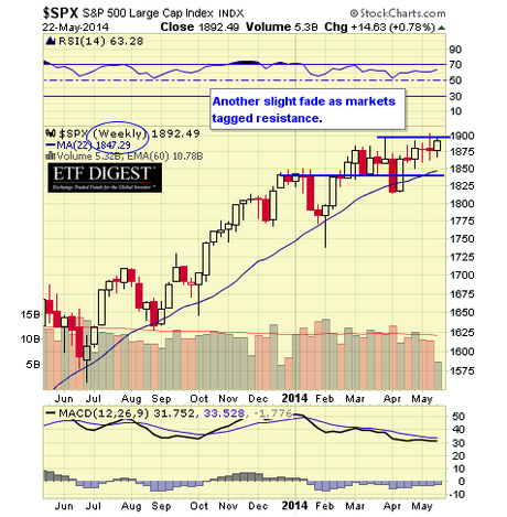 SPX WEEKLY