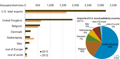U.S. wood pellet exports by destinations, 2012-2013