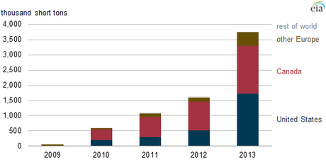 United Kingdom wood pellet imports