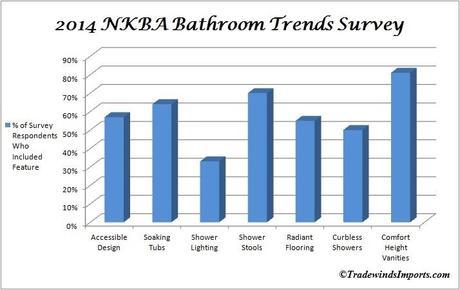 2014 National Kitchen & Bath Association Bathroom Trends Survey Graph