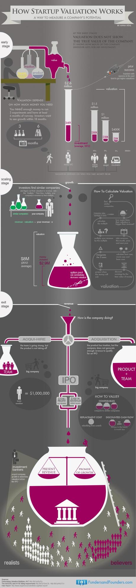 How Startup Valuation Works â��A Way To Measure a Companyâ��s Potential