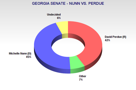 Dems Have Good Chance To Win Georgia Senate Race