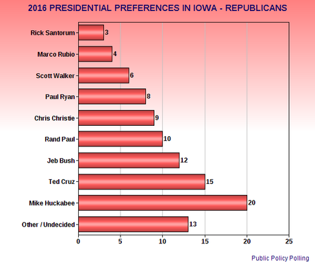 Early Presidential Preferences In Iowa