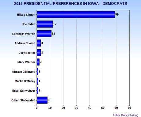 Early Presidential Preferences In Iowa