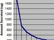 Creation: “Anti-aging” Hormones Actually Shorten Life