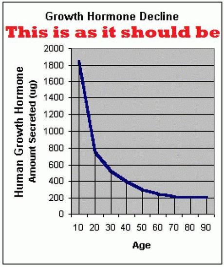 HGH decline with age