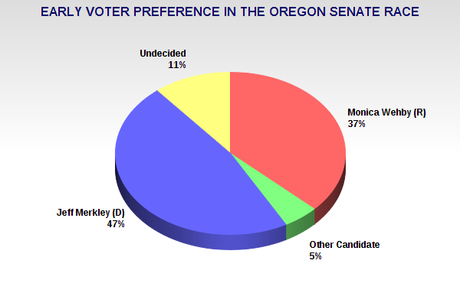 Merkley Leads Oregon Senate Race By Double-Digits