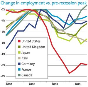 Wall Street Has Recovered - But Main Street Has Not