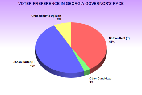 Carter Has 7 Point Lead In Georgia Governor's Race