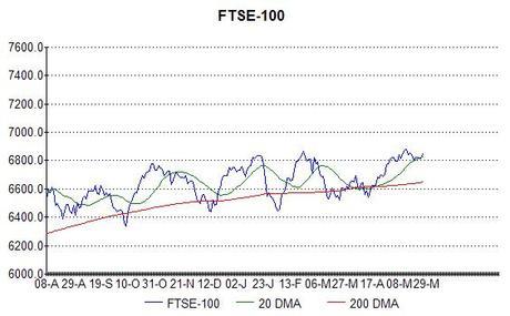 Chart of FTSE-100 at 27th May 2014