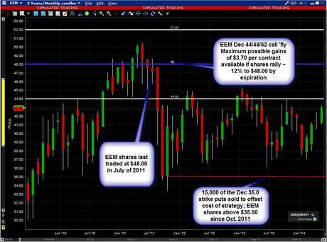 Options Combo Trade Bullish On Emerging Markets ETF