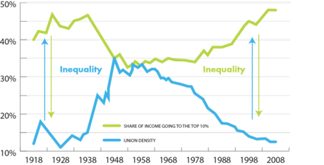 Unions And The Middle Class Are Inextricably Linked