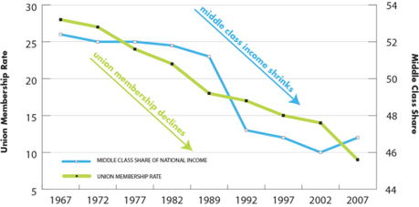 Unions And The Middle Class Are Inextricably Linked