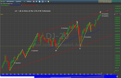 DOW TRANSPORTS HAVE RUN OUT OF TIME?