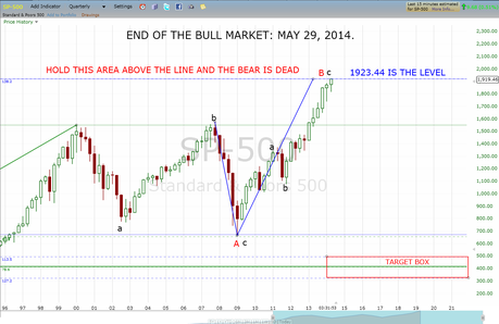 END OF THE BULL MARKET