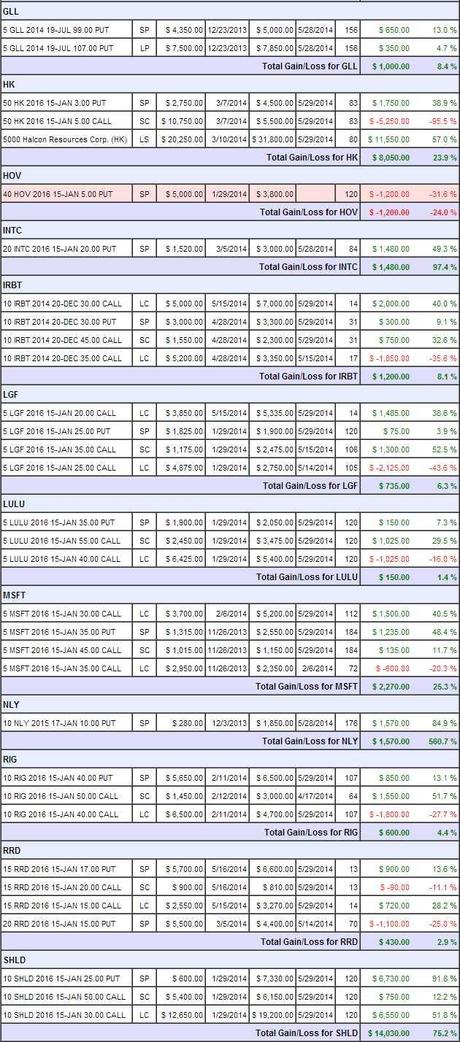 Cashing out our Long-Term Portfolio – 29 Trades in 6 Months – Up 19%