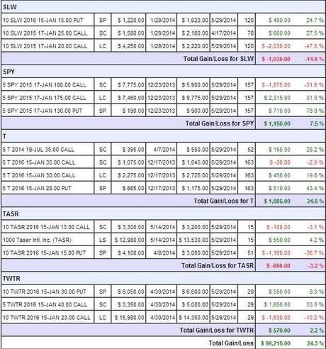 Cashing out our Long-Term Portfolio – 29 Trades in 6 Months – Up 19%