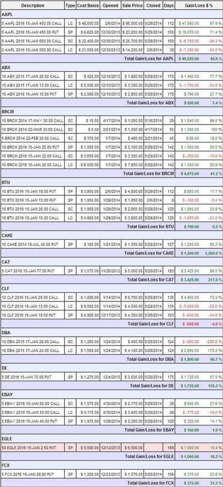 Cashing out our Long-Term Portfolio – 29 Trades in 6 Months – Up 19%