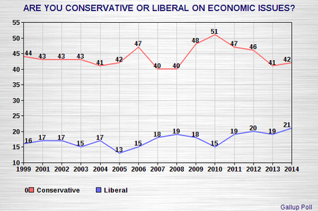 Conservatism Is Declining In The United States