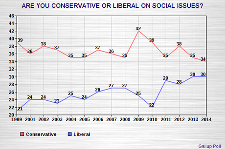 Conservatism Is Declining In The United States