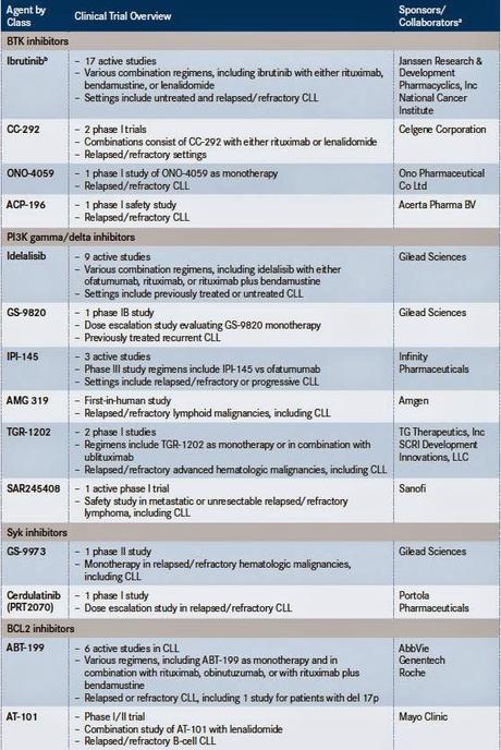 The Exciting Pipeline of new Oral Therapies for CLL (chronic lymphocytic leukemia) by Dr. Bill Wierda