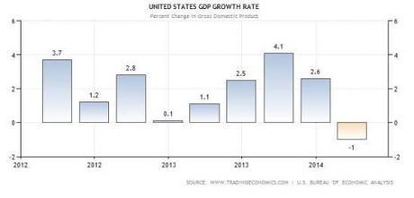 first quarter gdp