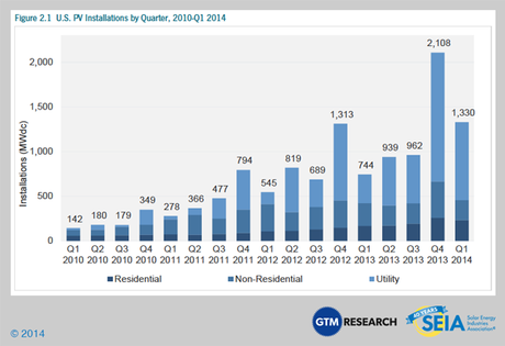 U.S. PV installations by quarter, 2010—Q1 2014
