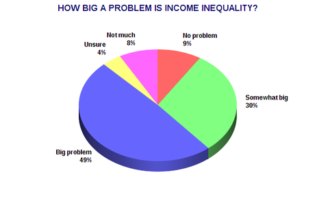 Public Knows Income Inequality Hurts The U.S. Economy