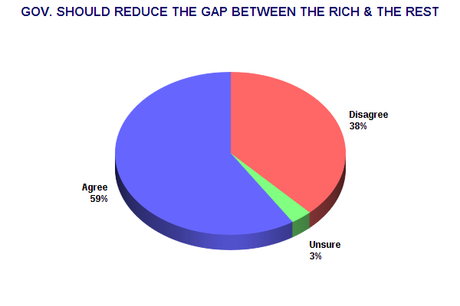 Public Knows Income Inequality Hurts The U.S. Economy