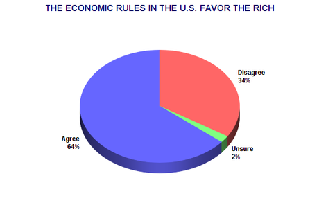 Public Knows Income Inequality Hurts The U.S. Economy