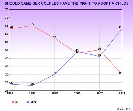 The Rapidly Growing Acceptance Of The LGBT Community