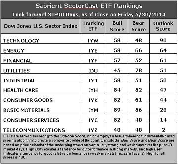 Sabrient SectorCast ETF rankings