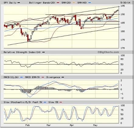 SPY chart