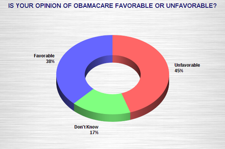 Obamacare Repeal Is Fading As An Election Issue