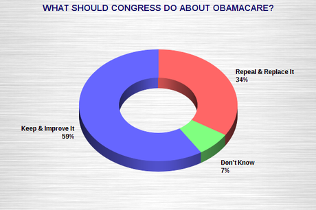 Obamacare Repeal Is Fading As An Election Issue