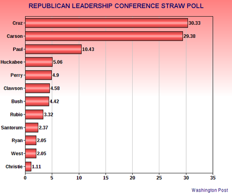 Cruz Wins RLC Straw Poll In New Orleans