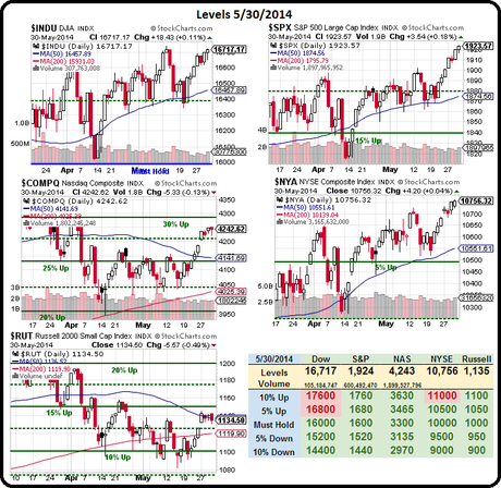 Monday Market Movement – Can We Go Higher?