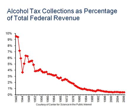 Tripling the Tax on Alcohol