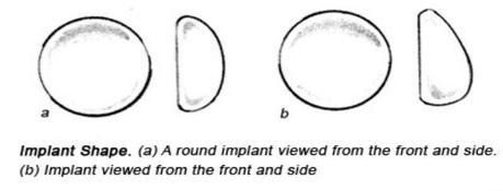 Shape of the Breast Implants 