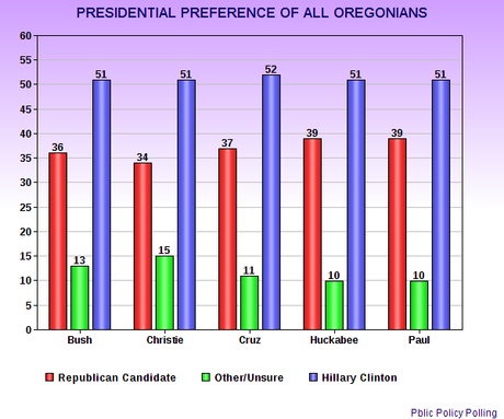 Presidential Preferences In Oregon