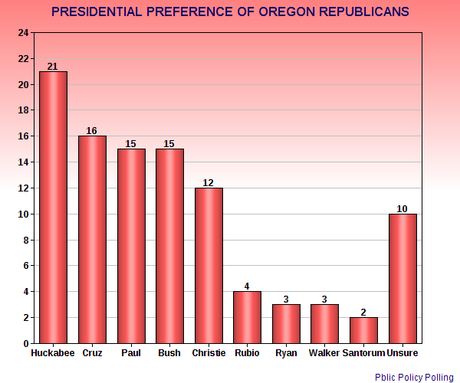 Presidential Preferences In Oregon