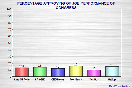 No Improvement In Congressional Job Approval