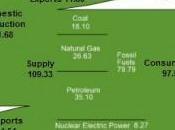 Domestic Generation Satisfies U.S. Energy Demand