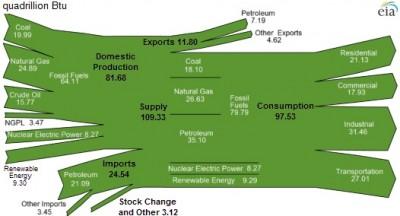 U.S. energy flow, 2013